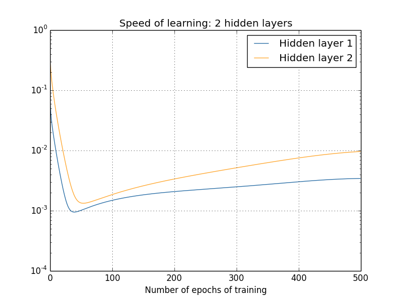 training_speed_2_layers.png